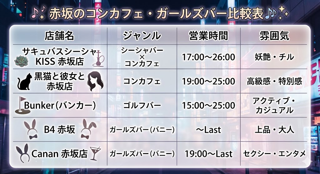 赤坂のガールズバー・コンカフェ比較表
サキュバスシーシャ KISS 赤坂店シーシャバー × コンカフェ17:00～26:00妖艶・チル黒猫と彼女と 赤坂店コンカフェ19:00～25:00高級感・特別感Bunker（バンカー）ゴルフバー15:00～25:00アクティブ・カジュアルB4 赤坂ガールズバー（バニー）～Last上品・大人Canan 赤坂店ガールズバー（バニー）19:00～Lastセクシー・エンタメ
